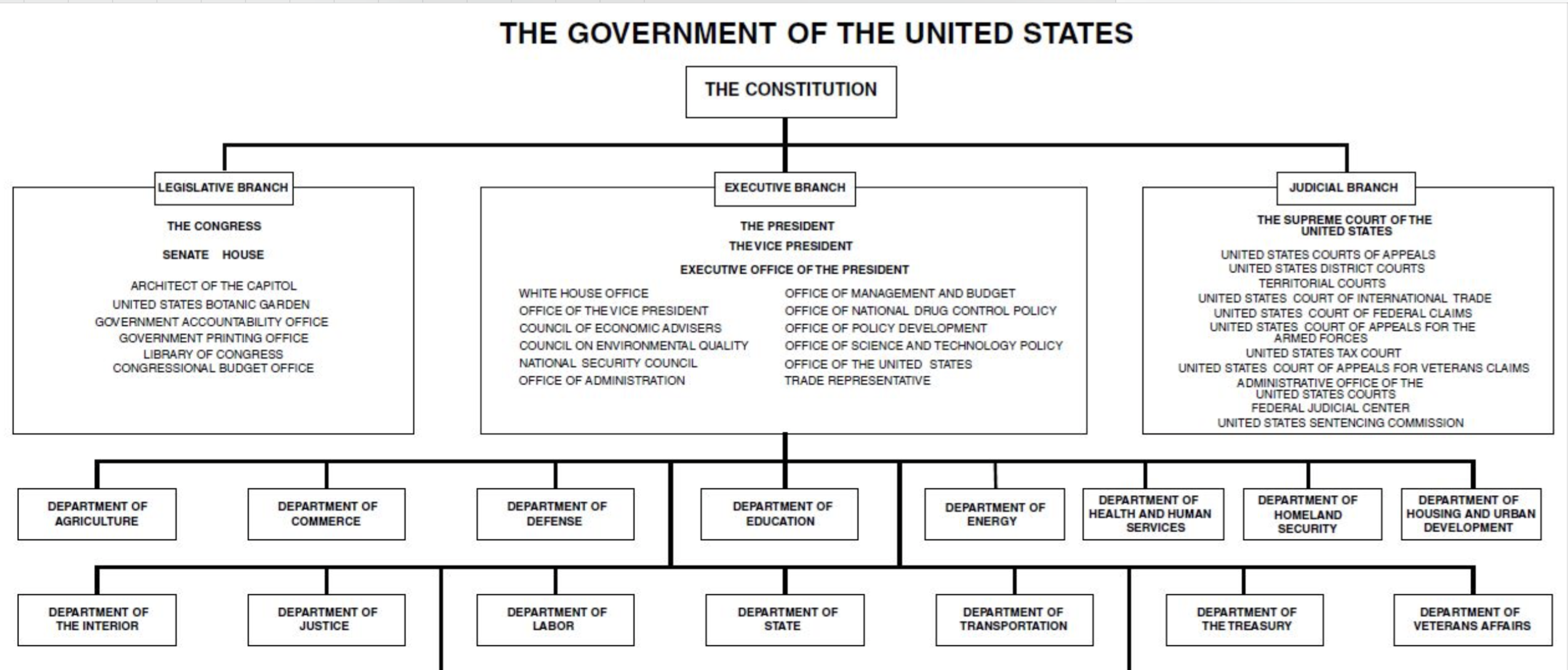 Federal Gov. Org Chart The Radio Patriot